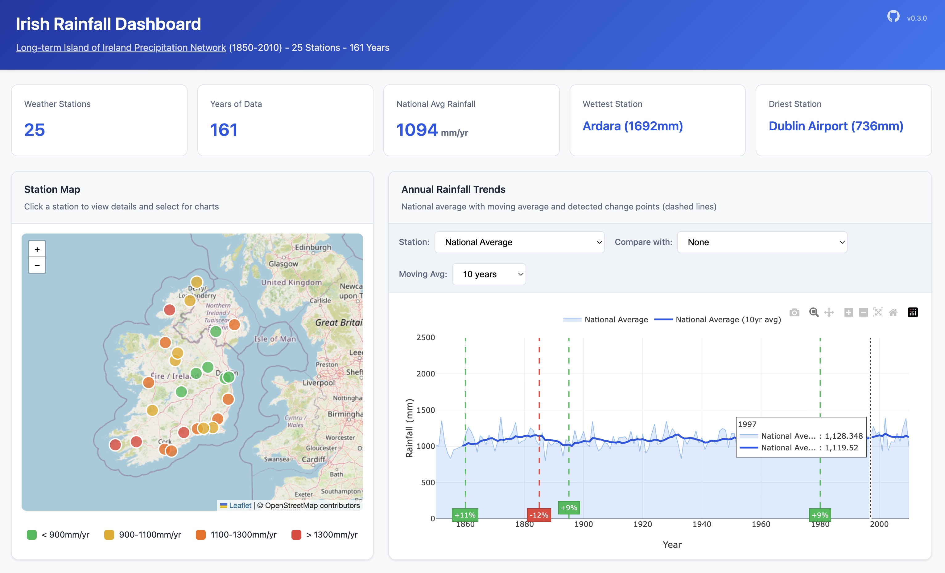 Irish Rainfall Dashboard — interactive map of 25 stations alongside the national annual rainfall trend with detected change points